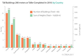 Tallest Buildings Completed in 2010